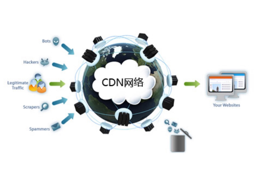 CDN加速、H5加速、網(wǎng)站加速