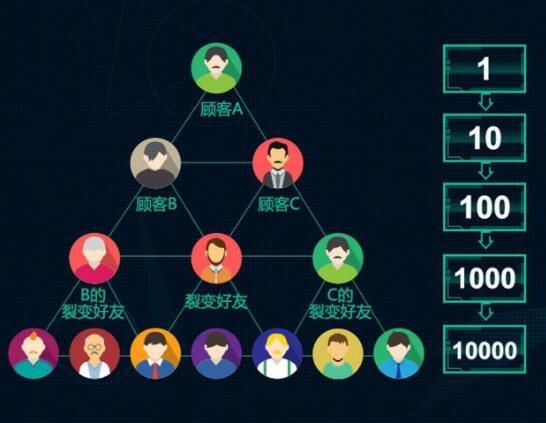 微信裂變，小程序裂變，微信裂變方法
