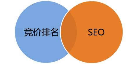 競價(jià)排名 SEO